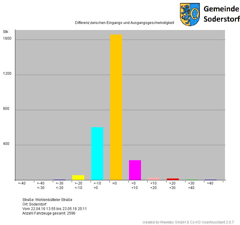Differenz Balken