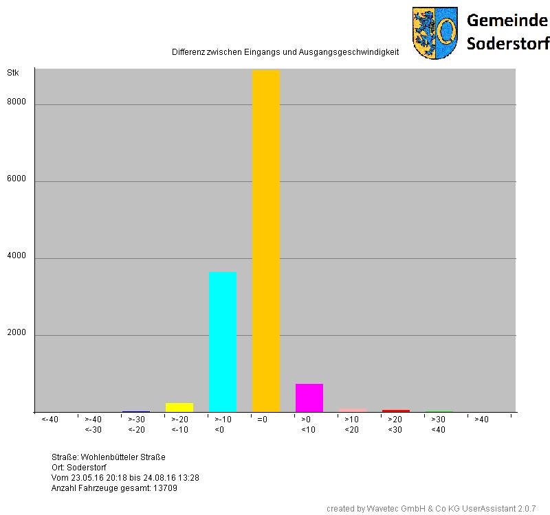 Differenz Balken