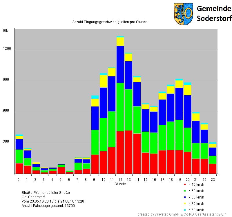 Eingang Balken Zeit